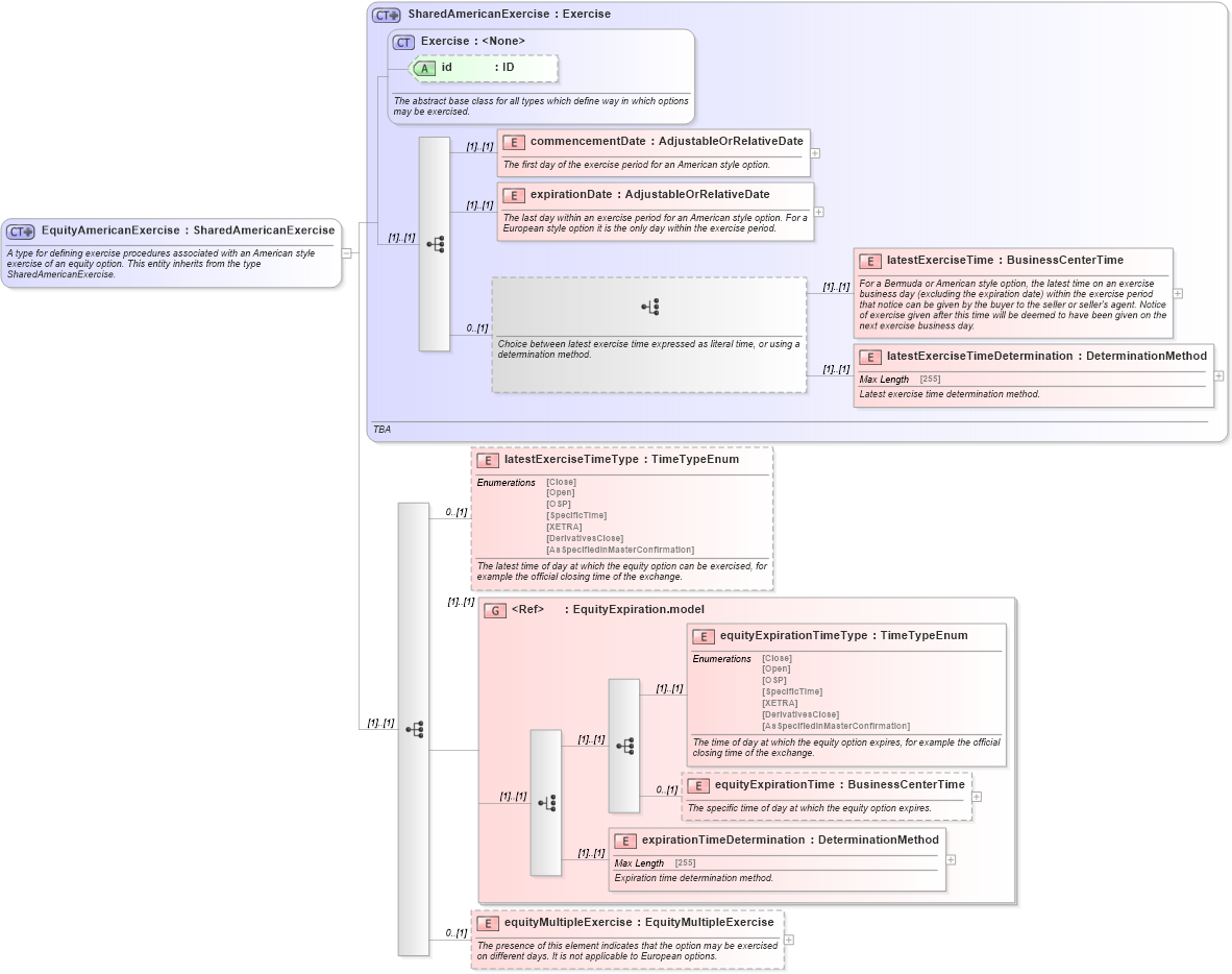 XSD Diagram of EquityAmericanExercise in schema fpml-eqd-5-0_xsd (Financial products Markup Language (FpML®))