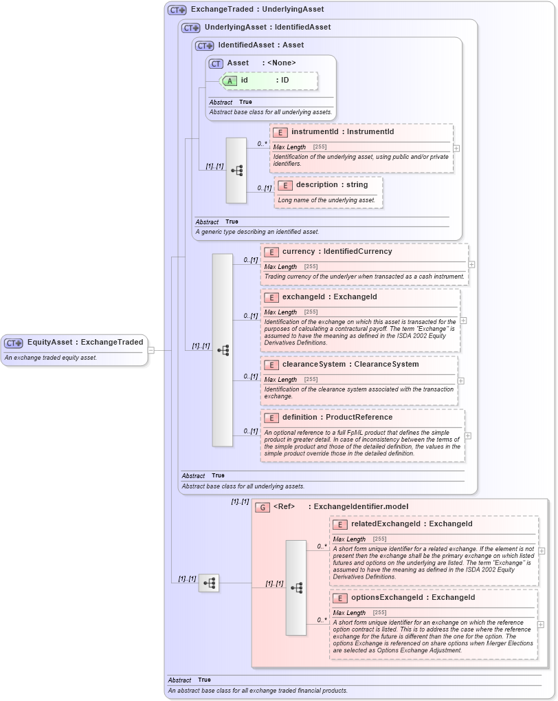 XSD Diagram of EquityAsset in schema fpml-asset-5-0_xsd1 (Financial products Markup Language (FpML®))