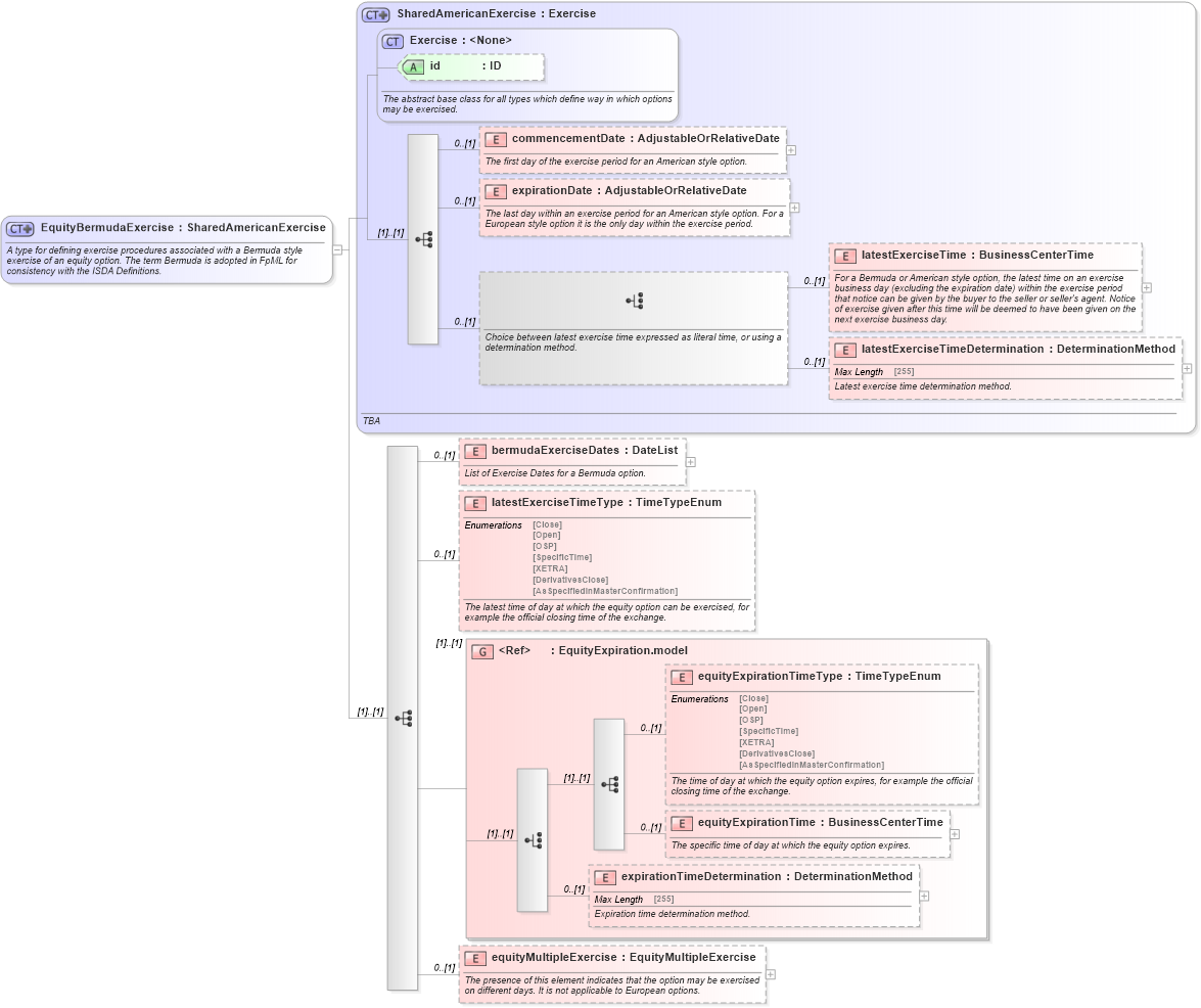 XSD Diagram of EquityBermudaExercise in schema fpml-eqd-5-0_xsd1 (Financial products Markup Language (FpML®))