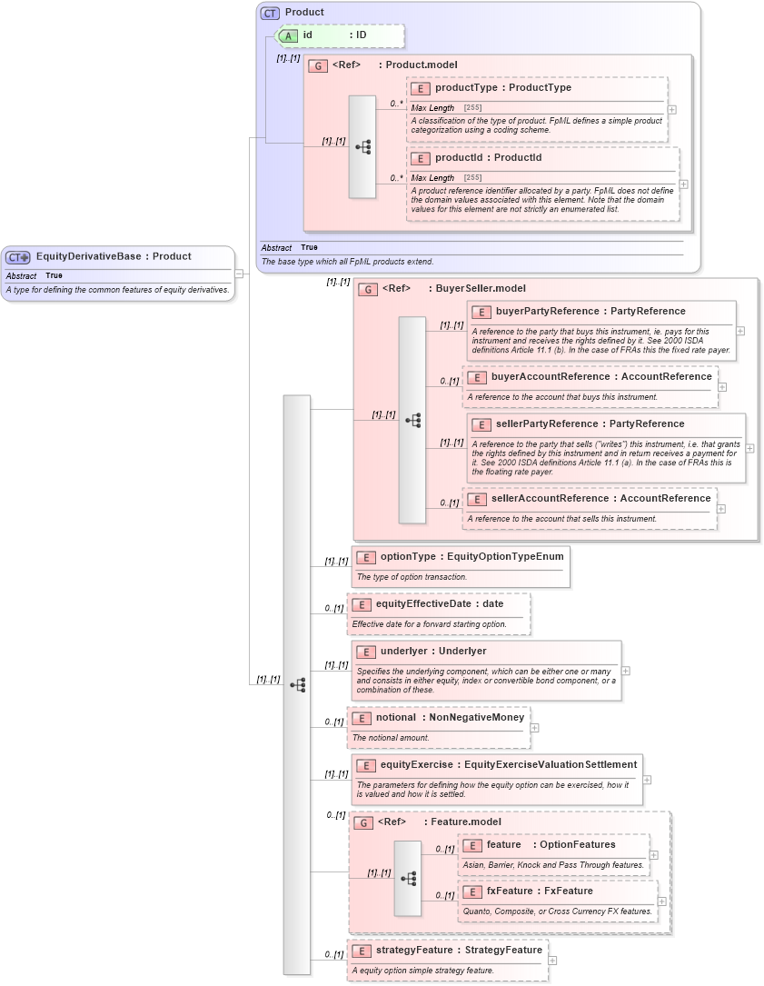 XSD Diagram of EquityDerivativeBase in schema fpml-eqd-5-0_xsd (Financial products Markup Language (FpML®))