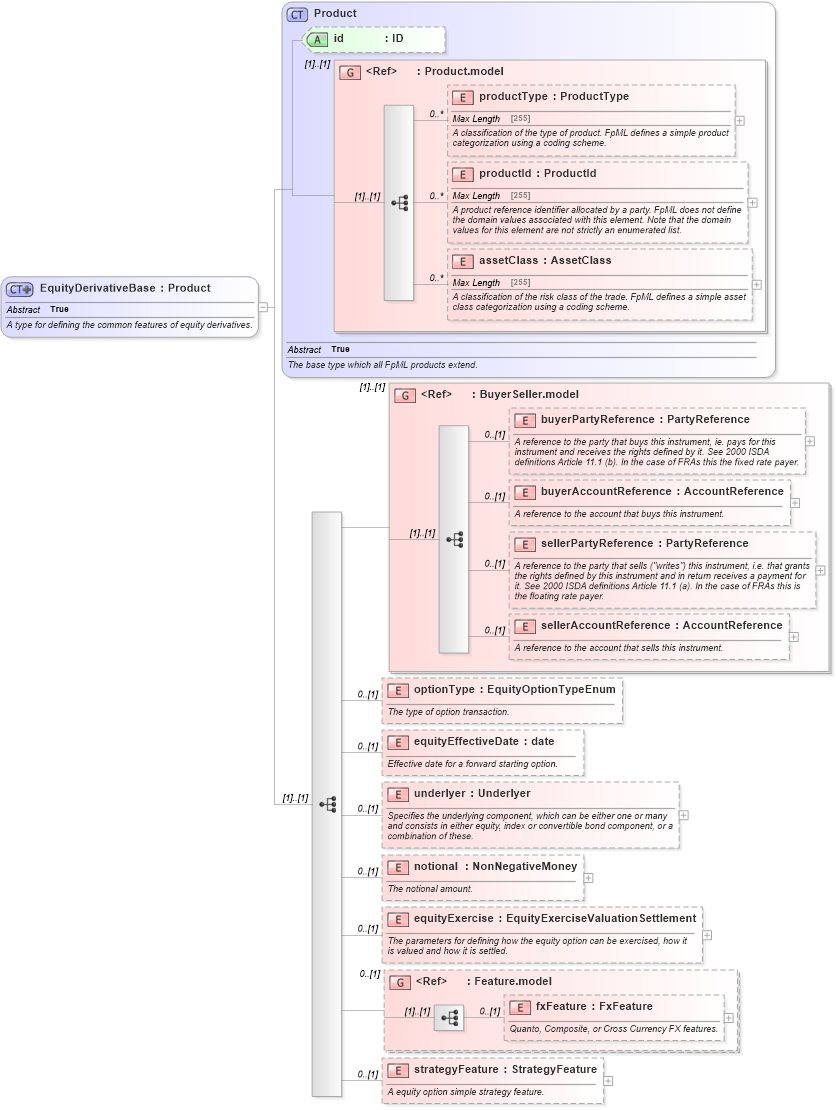 XSD Diagram of EquityDerivativeBase in schema fpml-eqd-5-0_xsd1 (Financial products Markup Language (FpML®))