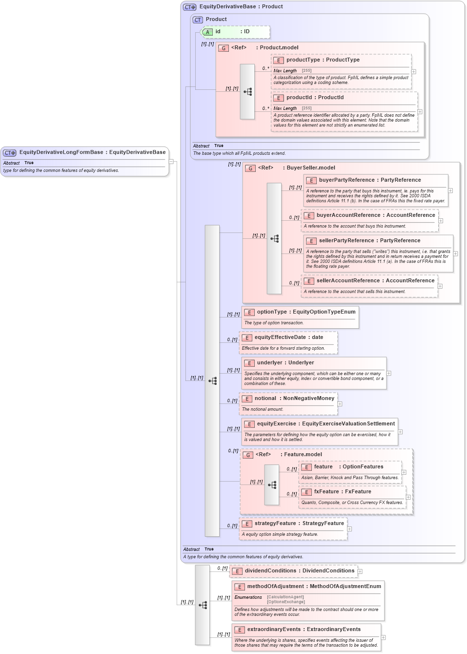 XSD Diagram of EquityDerivativeLongFormBase in schema fpml-eqd-5-0_xsd (Financial products Markup Language (FpML®))