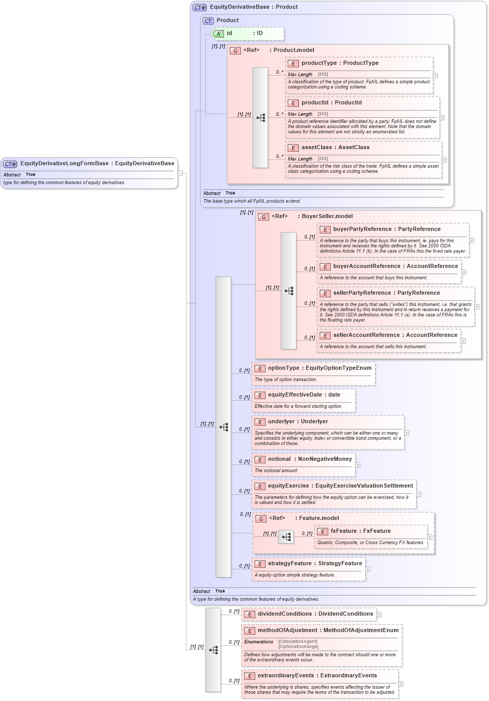 XSD Diagram of EquityDerivativeLongFormBase in schema fpml-eqd-5-0_xsd1 (Financial products Markup Language (FpML®))