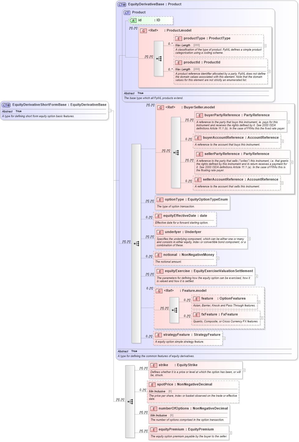 XSD Diagram of EquityDerivativeShortFormBase in schema fpml-eqd-5-0_xsd (Financial products Markup Language (FpML®))