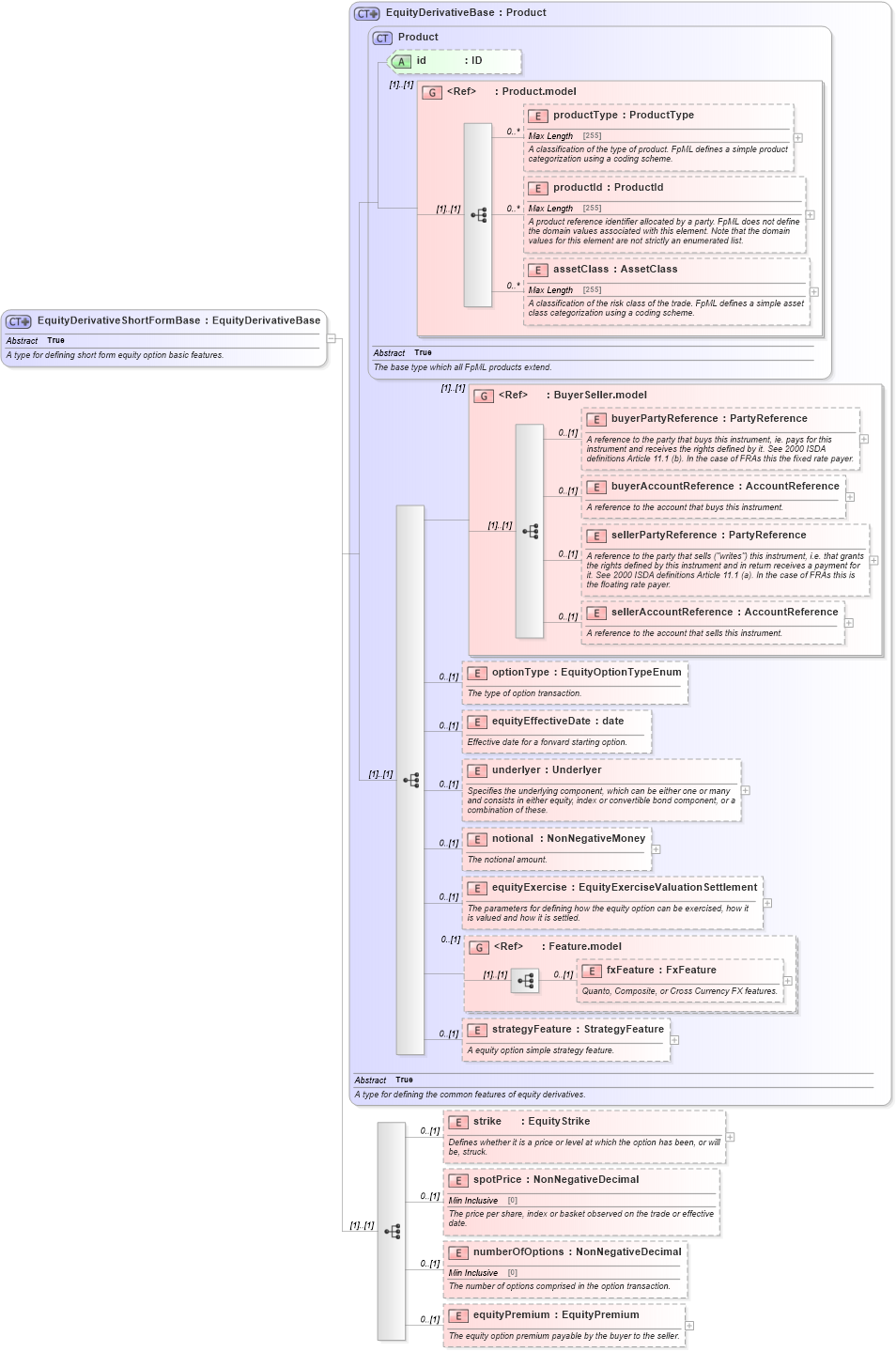 XSD Diagram of EquityDerivativeShortFormBase in schema fpml-eqd-5-0_xsd1 (Financial products Markup Language (FpML®))