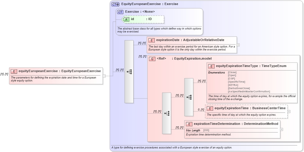 XSD Diagram of equityEuropeanExercise in schema fpml-eqd-5-0_xsd (Financial products Markup Language (FpML®))