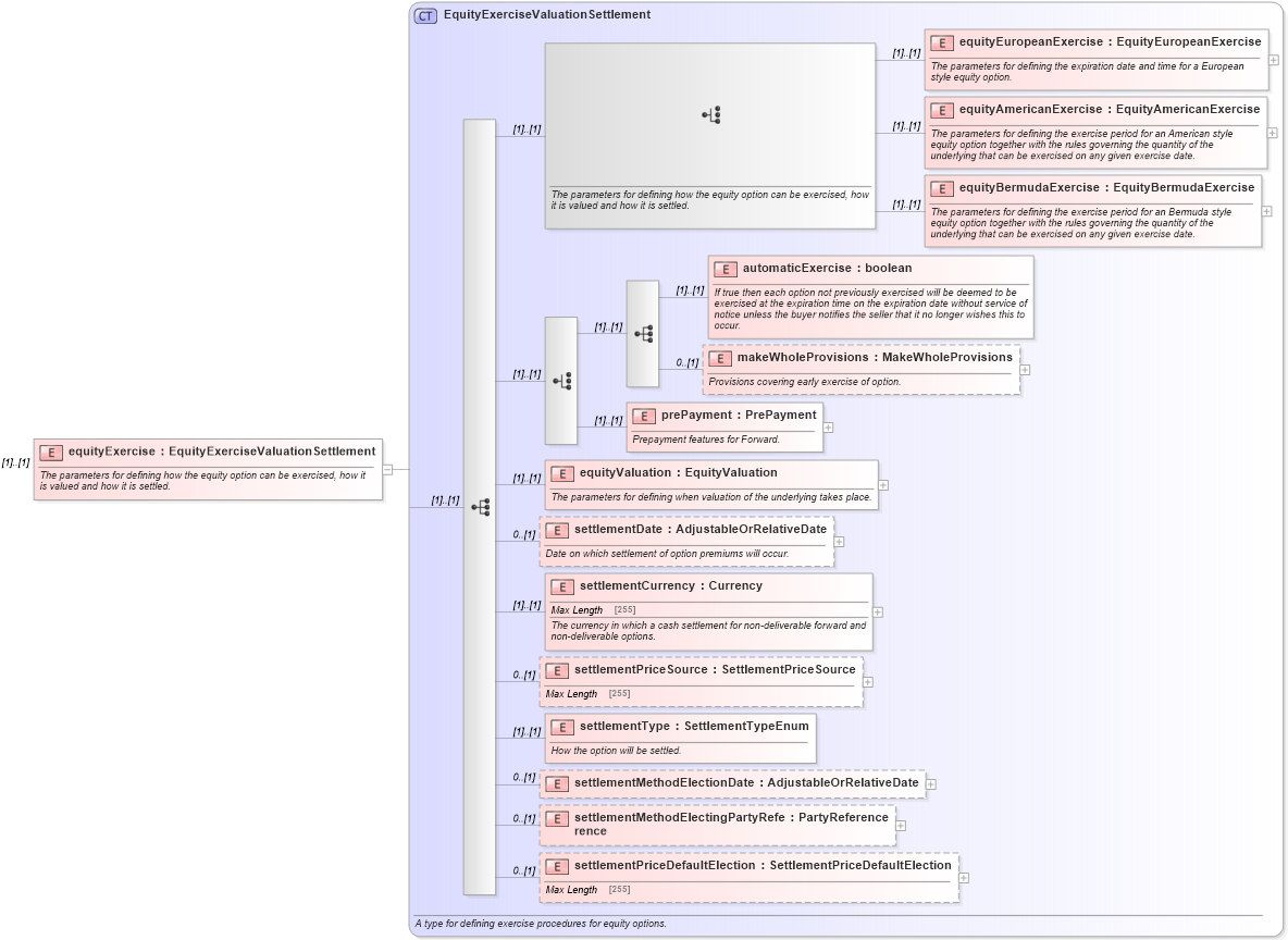 XSD Diagram of equityExercise in schema fpml-eqd-5-0_xsd (Financial products Markup Language (FpML®))