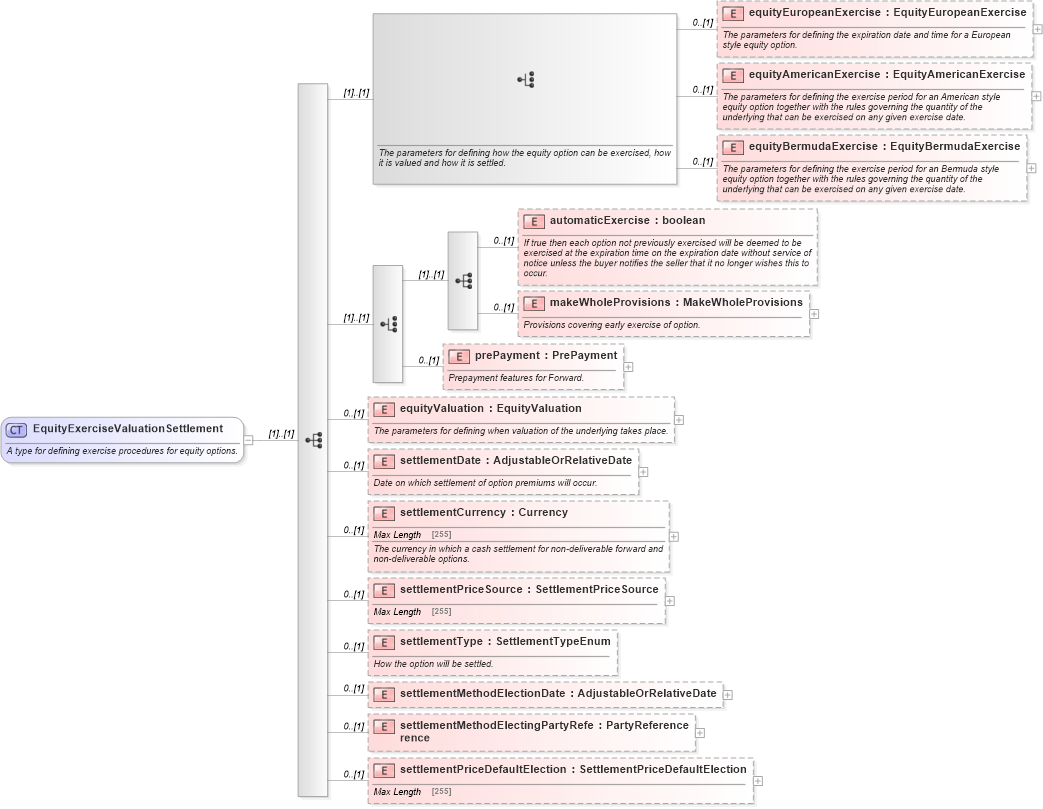 XSD Diagram of EquityExerciseValuationSettlement in schema fpml-eqd-5-0_xsd1 (Financial products Markup Language (FpML®))