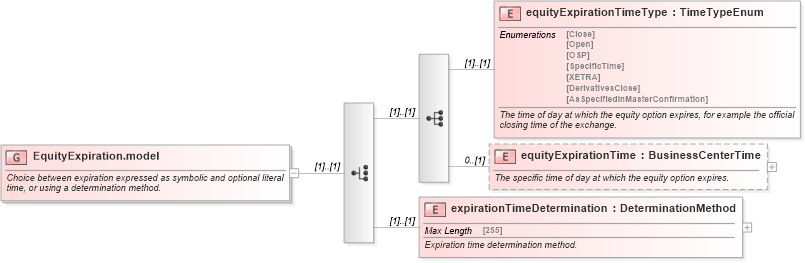 XSD Diagram of EquityExpiration.model in schema fpml-eqd-5-0_xsd (Financial products Markup Language (FpML®))