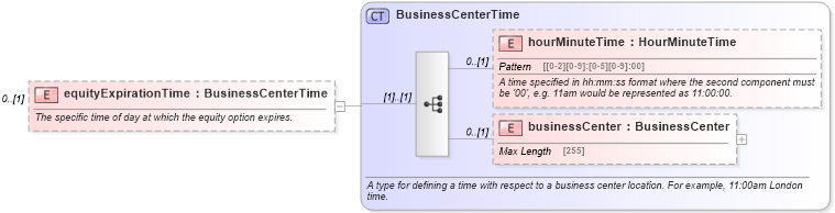 XSD Diagram of equityExpirationTime in schema fpml-eqd-5-0_xsd1 (Financial products Markup Language (FpML®))