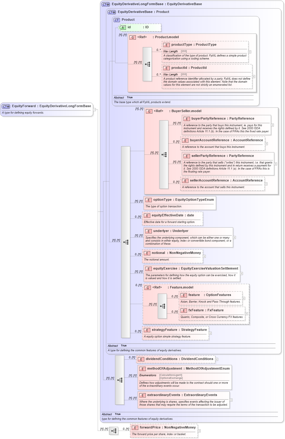 XSD Diagram of EquityForward in schema fpml-eqd-5-0_xsd (Financial products Markup Language (FpML®))