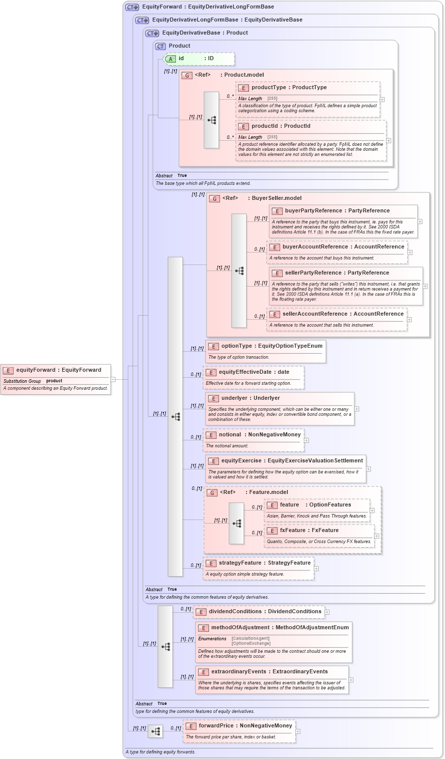 XSD Diagram of equityForward in schema fpml-eqd-5-0_xsd (Financial products Markup Language (FpML®))