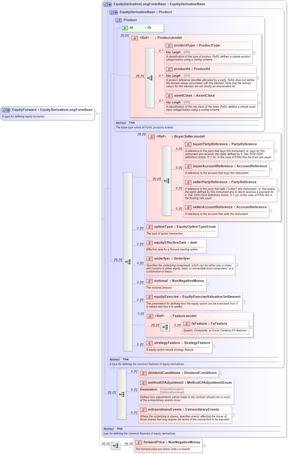 XSD Diagram of EquityForward in schema fpml-eqd-5-0_xsd1 (Financial products Markup Language (FpML®))
