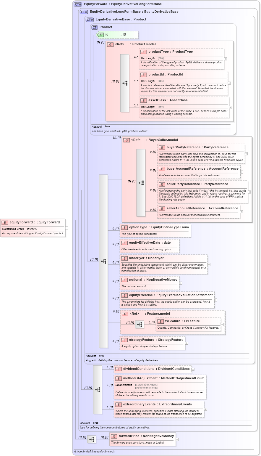 XSD Diagram of equityForward in schema fpml-eqd-5-0_xsd1 (Financial products Markup Language (FpML®))