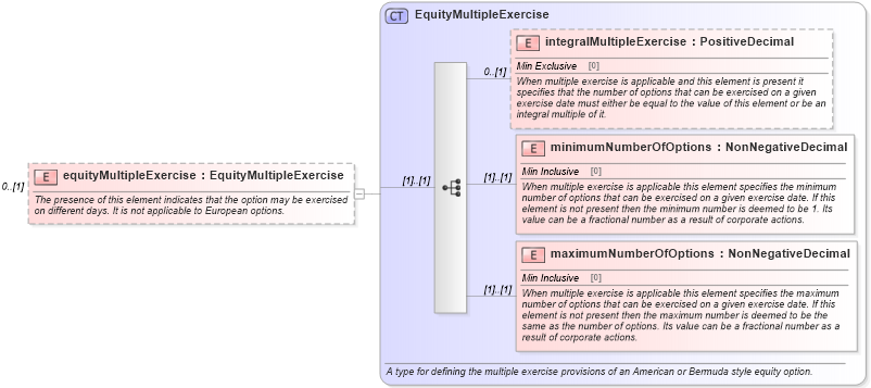 XSD Diagram of equityMultipleExercise in schema fpml-eqd-5-0_xsd (Financial products Markup Language (FpML®))