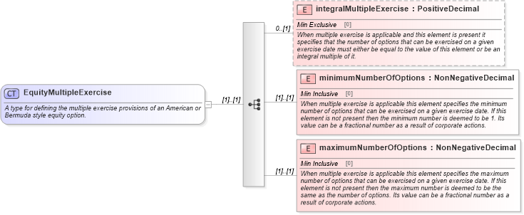 XSD Diagram of EquityMultipleExercise in schema fpml-eqd-5-0_xsd (Financial products Markup Language (FpML®))