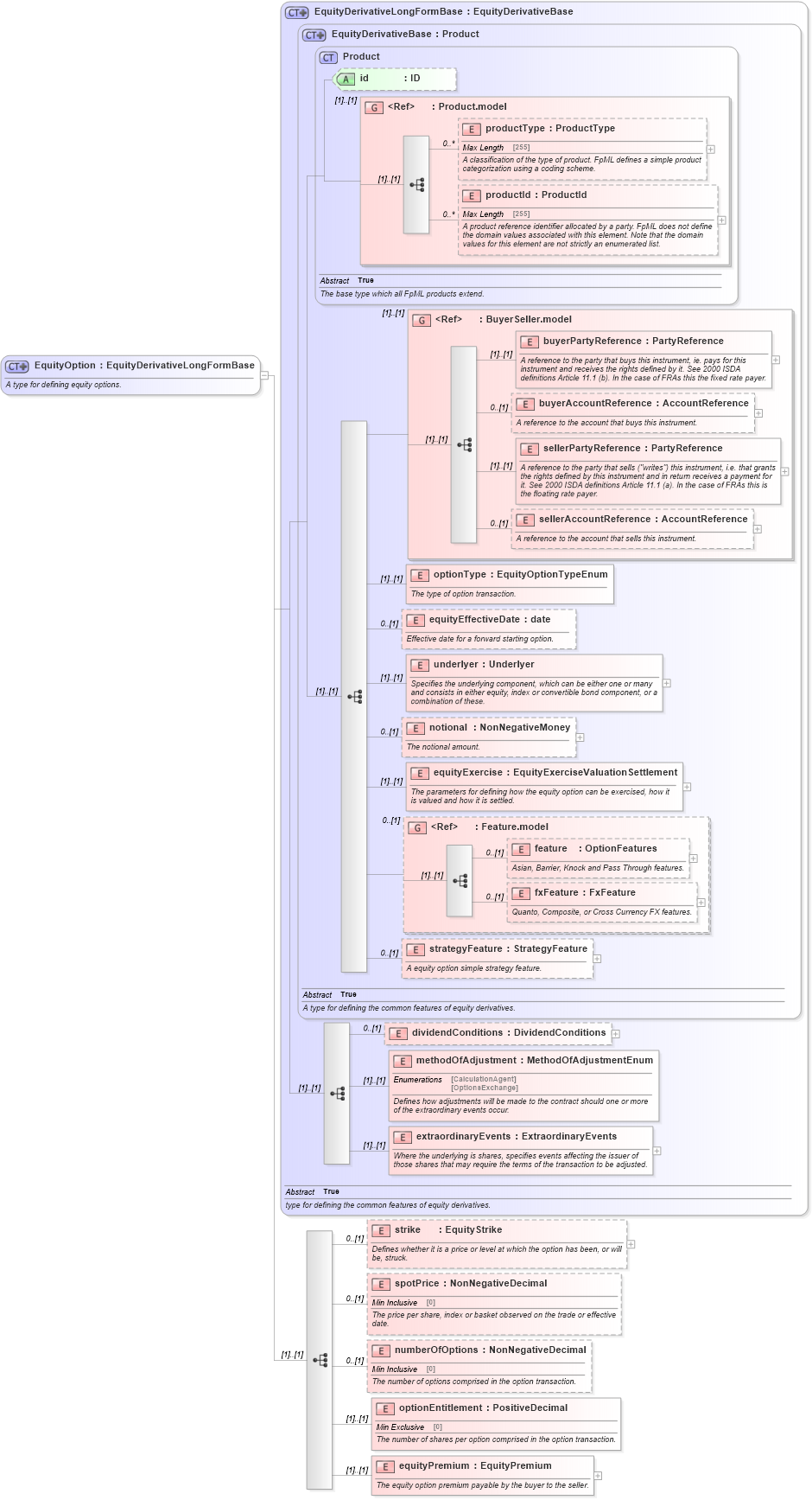 XSD Diagram of EquityOption in schema fpml-eqd-5-0_xsd (Financial products Markup Language (FpML®))