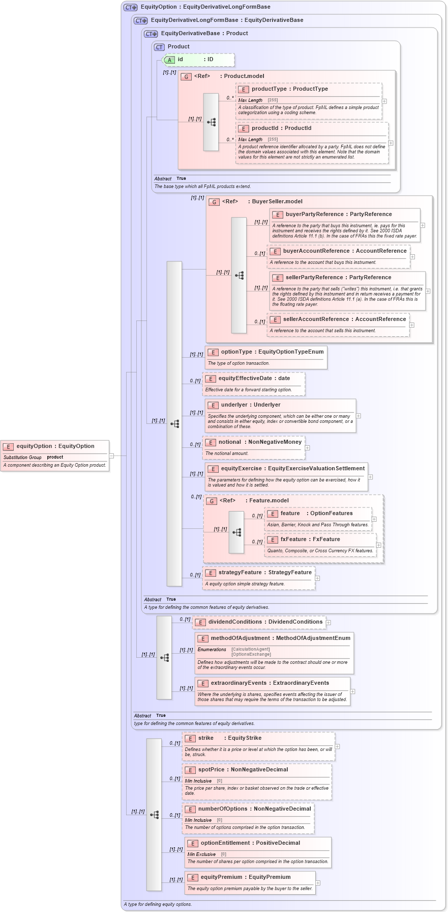 XSD Diagram of equityOption in schema fpml-eqd-5-0_xsd (Financial products Markup Language (FpML®))