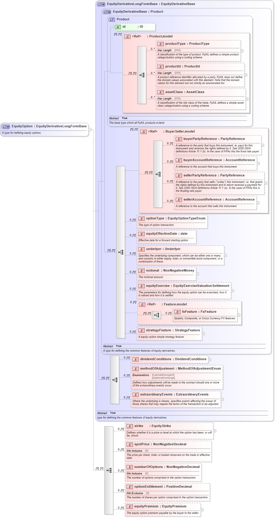 XSD Diagram of EquityOption in schema fpml-eqd-5-0_xsd1 (Financial products Markup Language (FpML®))
