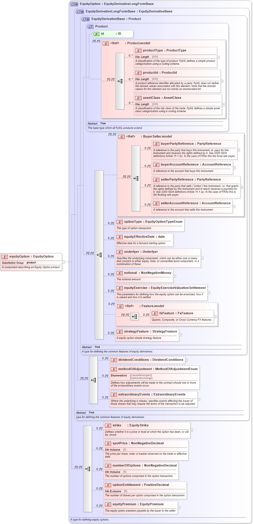XSD Diagram of equityOption in schema fpml-eqd-5-0_xsd1 (Financial products Markup Language (FpML®))