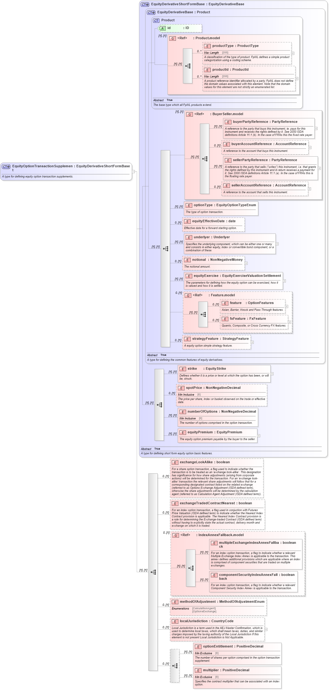 XSD Diagram of EquityOptionTransactionSupplement in schema fpml-eqd-5-0_xsd (Financial products Markup Language (FpML®))