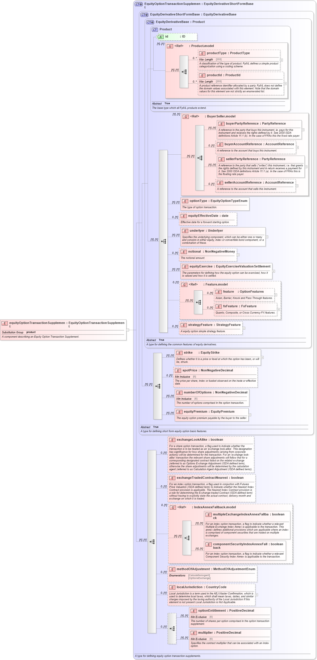 XSD Diagram of equityOptionTransactionSupplement in schema fpml-eqd-5-0_xsd (Financial products Markup Language (FpML®))