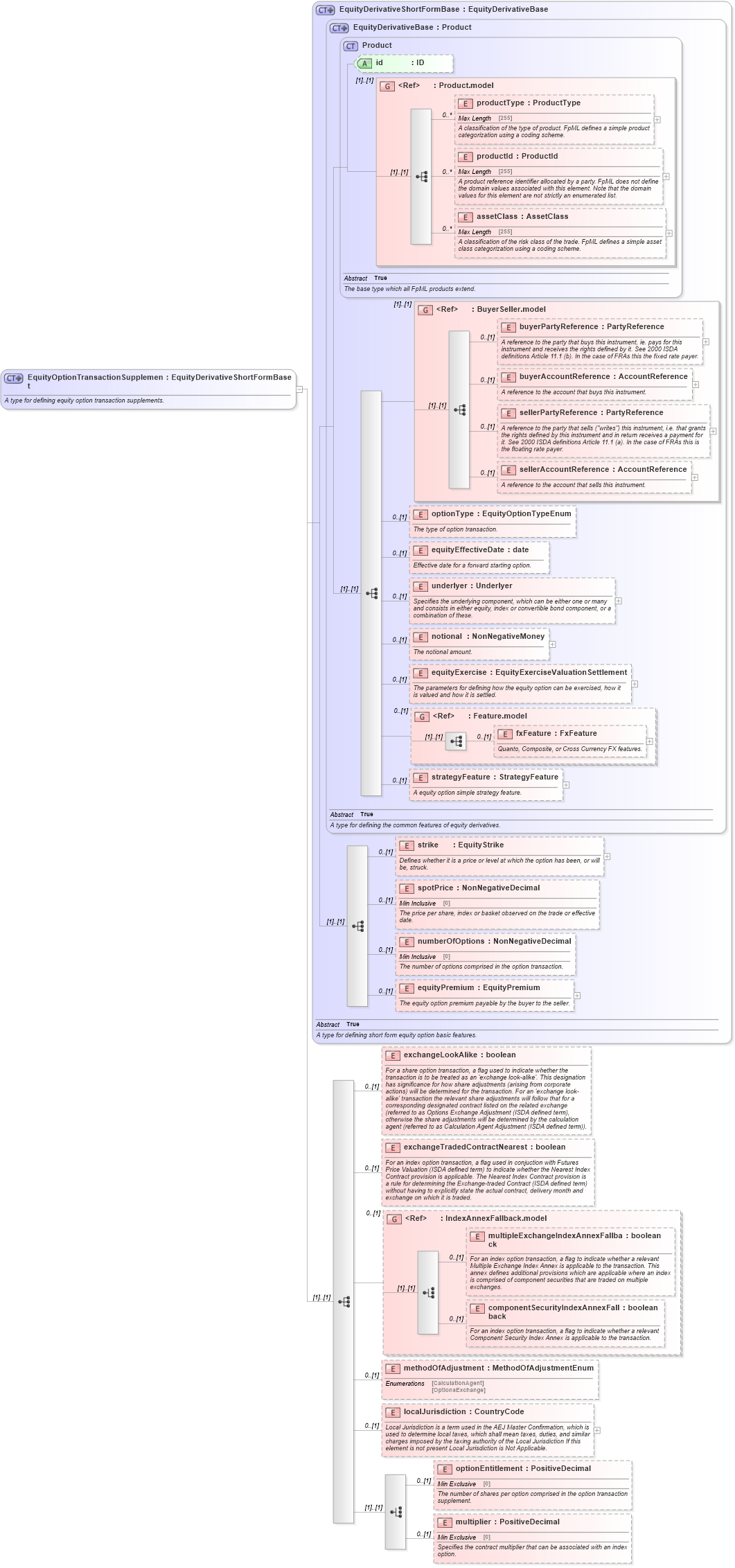 XSD Diagram of EquityOptionTransactionSupplement in schema fpml-eqd-5-0_xsd1 (Financial products Markup Language (FpML®))
