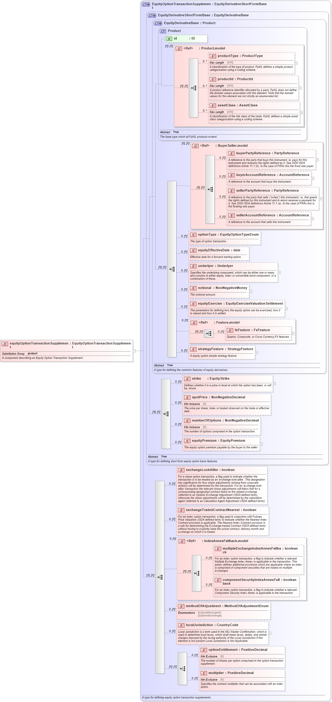 XSD Diagram of equityOptionTransactionSupplement in schema fpml-eqd-5-0_xsd1 (Financial products Markup Language (FpML®))