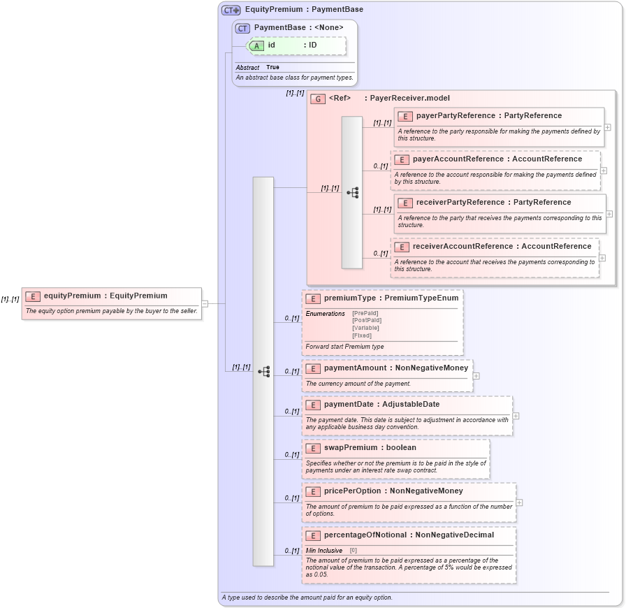XSD Diagram of equityPremium in schema fpml-eqd-5-0_xsd (Financial products Markup Language (FpML®))