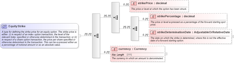 XSD Diagram of EquityStrike in schema fpml-eq-shared-5-0_xsd1 (Financial products Markup Language (FpML®))