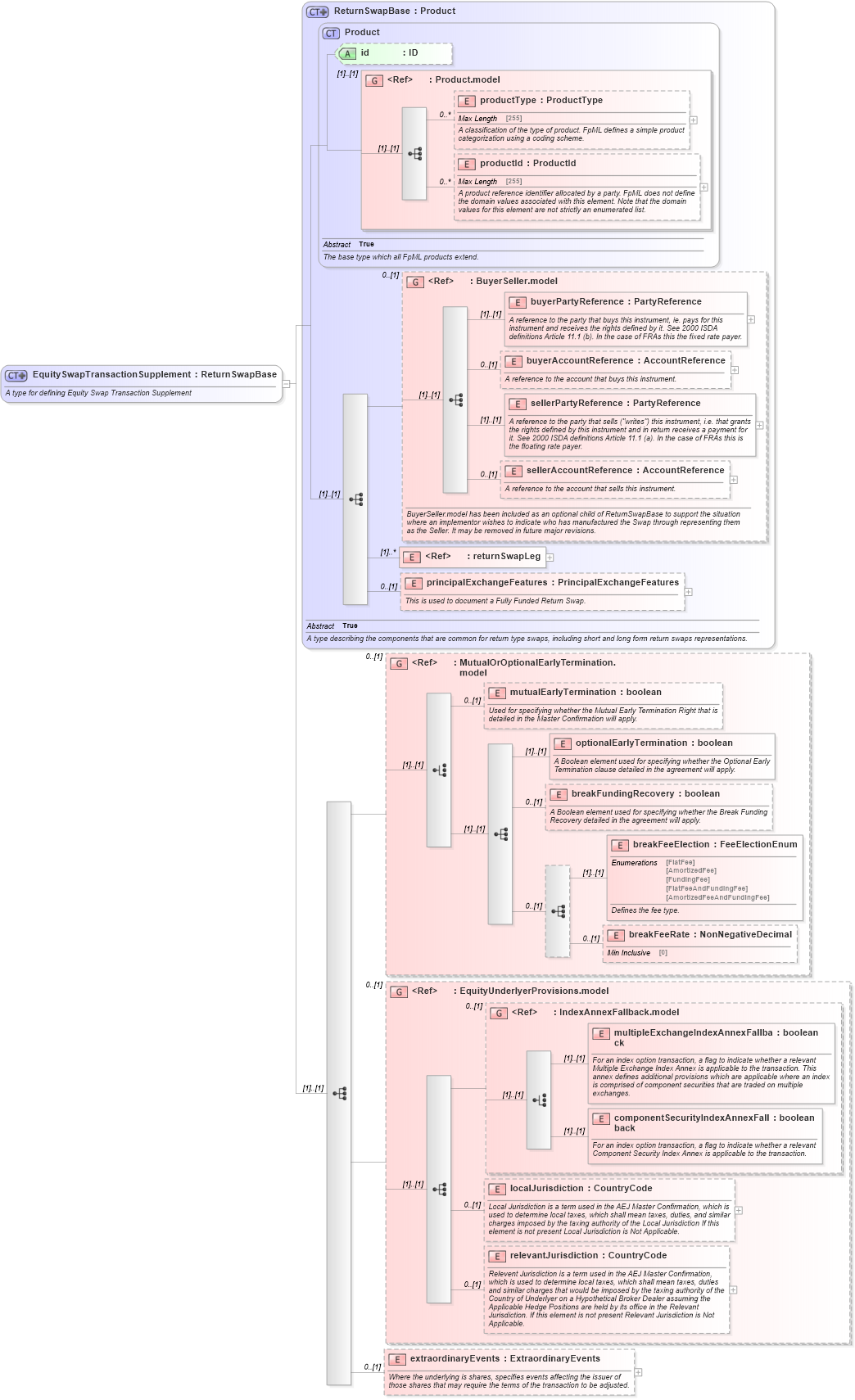 XSD Diagram of EquitySwapTransactionSupplement in schema fpml-return-swaps-5-0_xsd (Financial products Markup Language (FpML®))