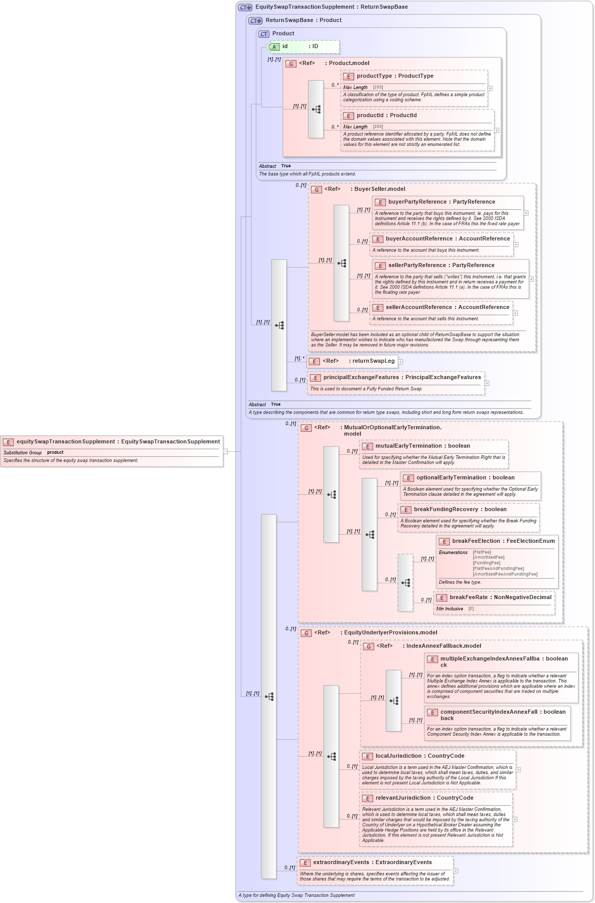 XSD Diagram of equitySwapTransactionSupplement in schema fpml-return-swaps-5-0_xsd (Financial products Markup Language (FpML®))