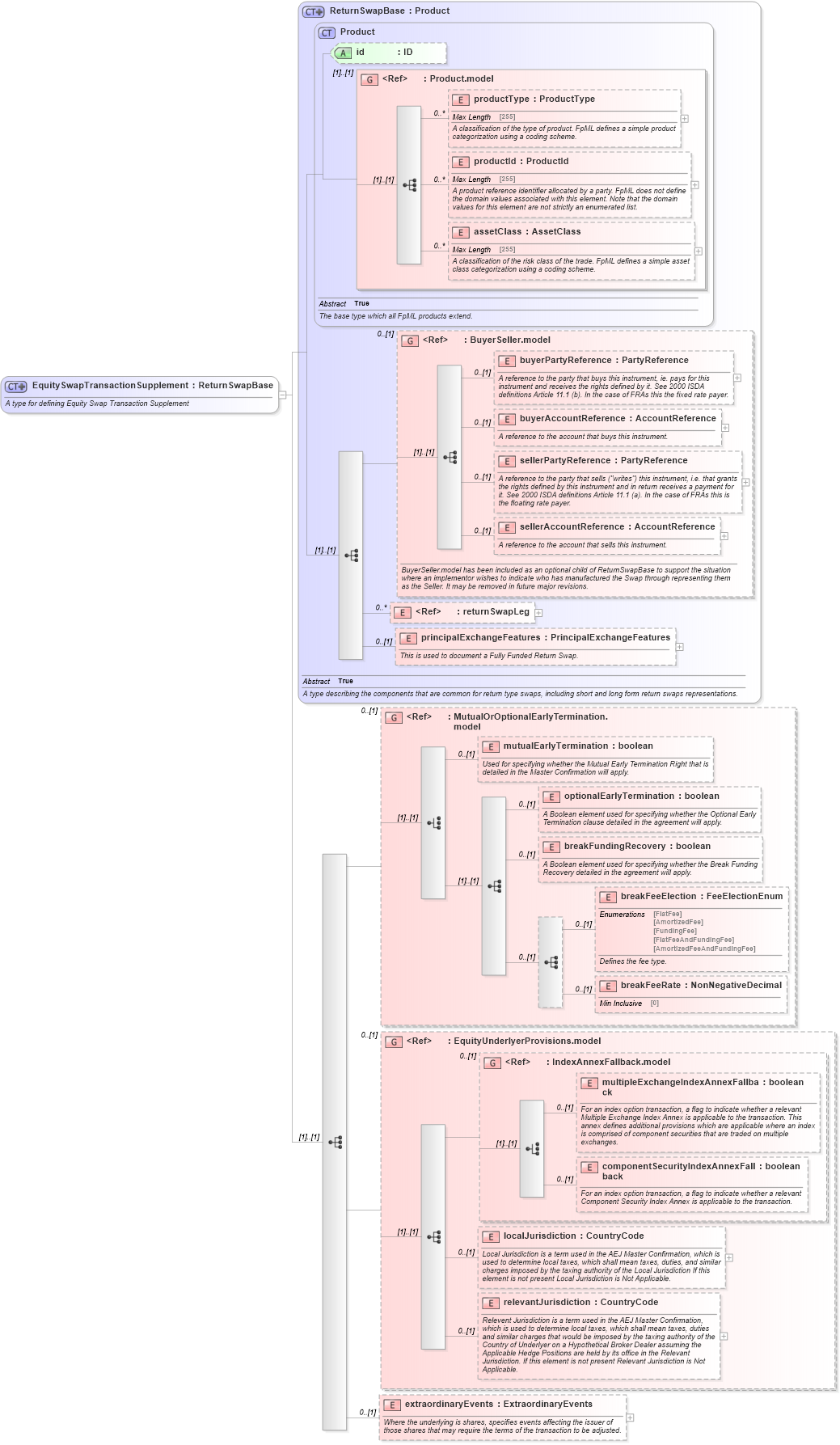 XSD Diagram of EquitySwapTransactionSupplement in schema fpml-return-swaps-5-0_xsd1 (Financial products Markup Language (FpML®))
