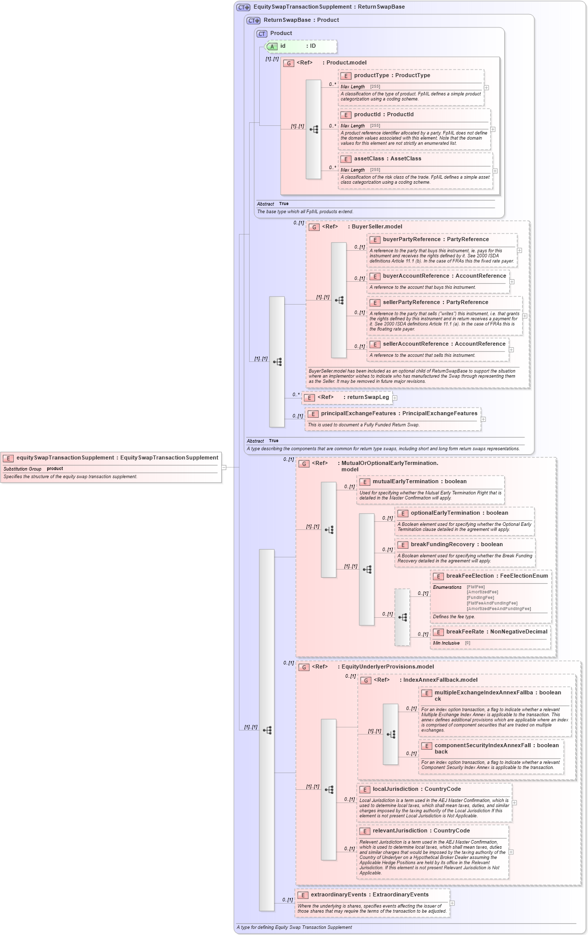 XSD Diagram of equitySwapTransactionSupplement in schema fpml-return-swaps-5-0_xsd1 (Financial products Markup Language (FpML®))