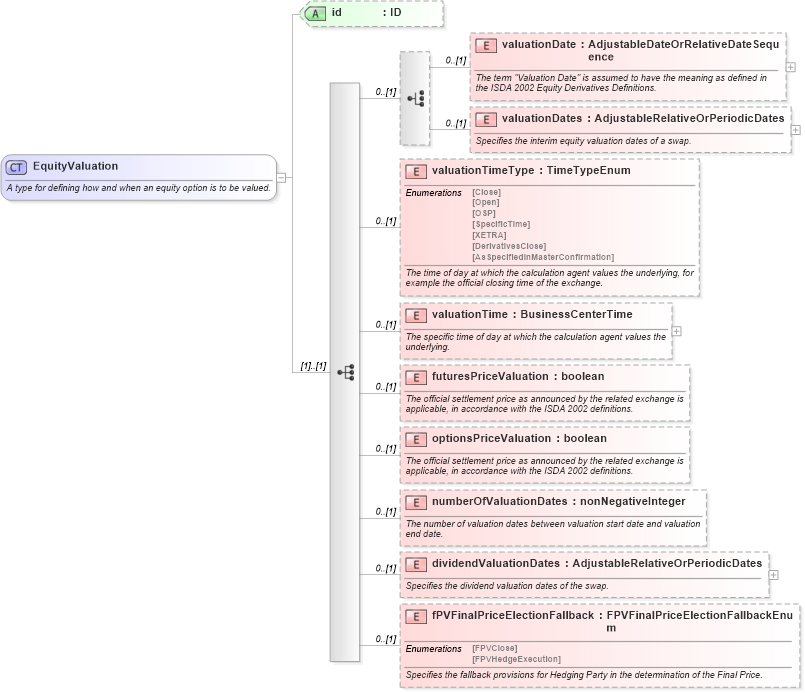 XSD Diagram of EquityValuation in schema fpml-eq-shared-5-0_xsd1 (Financial products Markup Language (FpML®))