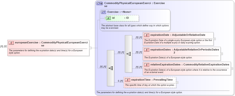XSD Diagram of europeanExercise in schema fpml-com-5-0_xsd (Financial products Markup Language (FpML®))