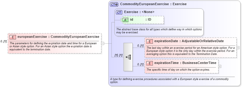 XSD Diagram of europeanExercise in schema fpml-com-5-0_xsd1 (Financial products Markup Language (FpML®))