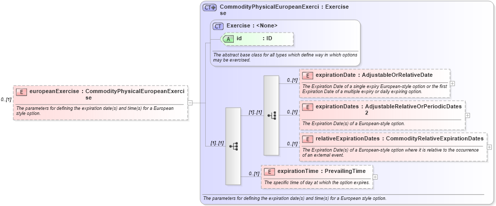 XSD Diagram of europeanExercise in schema fpml-com-5-0_xsd1 (Financial products Markup Language (FpML®))