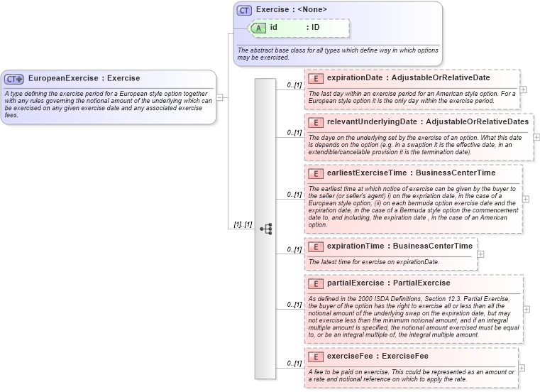 XSD Diagram of EuropeanExercise in schema fpml-shared-5-0_xsd1 (Financial products Markup Language (FpML®))