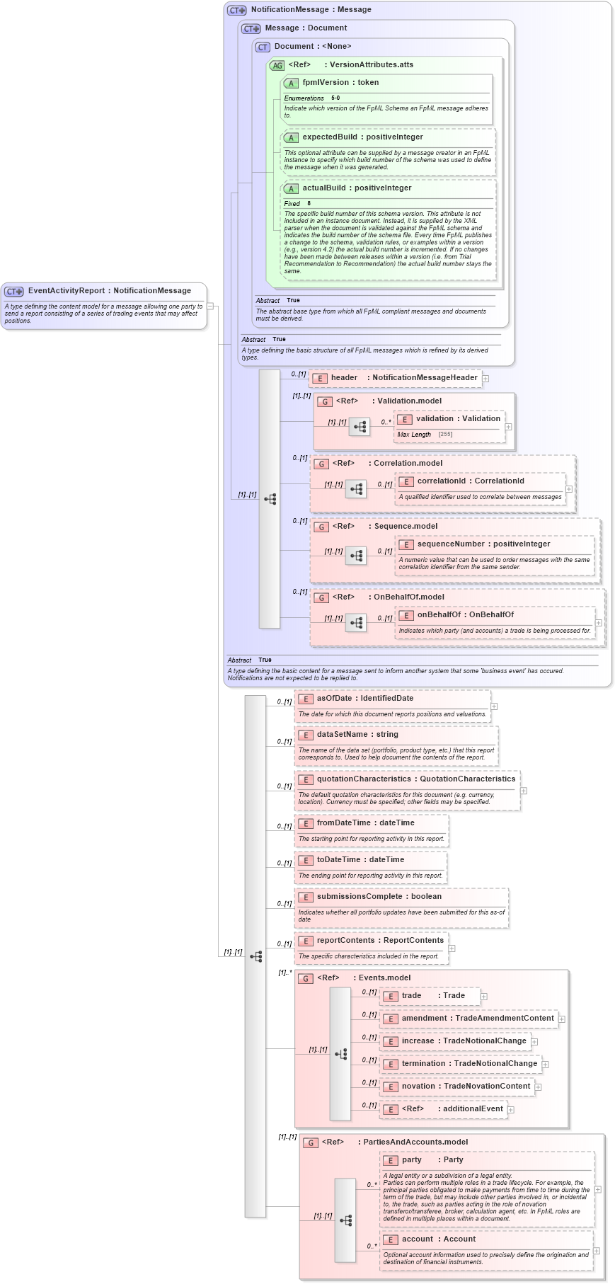 XSD Diagram of EventActivityReport in schema fpml-reporting-5-0_xsd (Financial products Markup Language (FpML®))