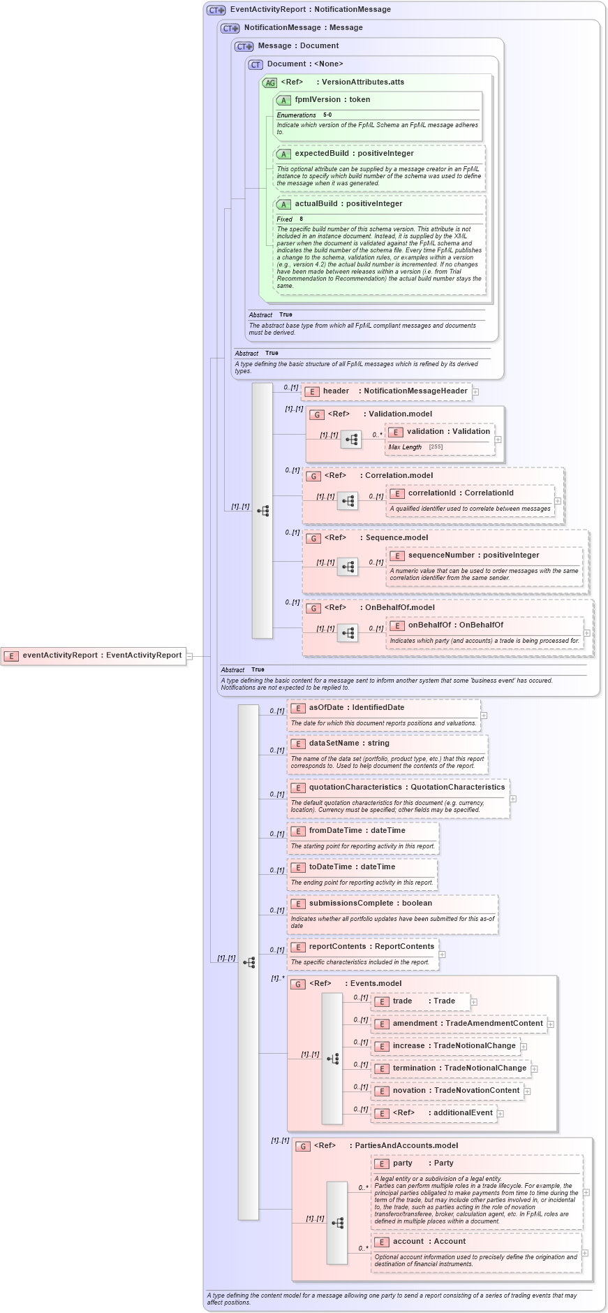 XSD Diagram of eventActivityReport in schema fpml-reporting-5-0_xsd (Financial products Markup Language (FpML®))