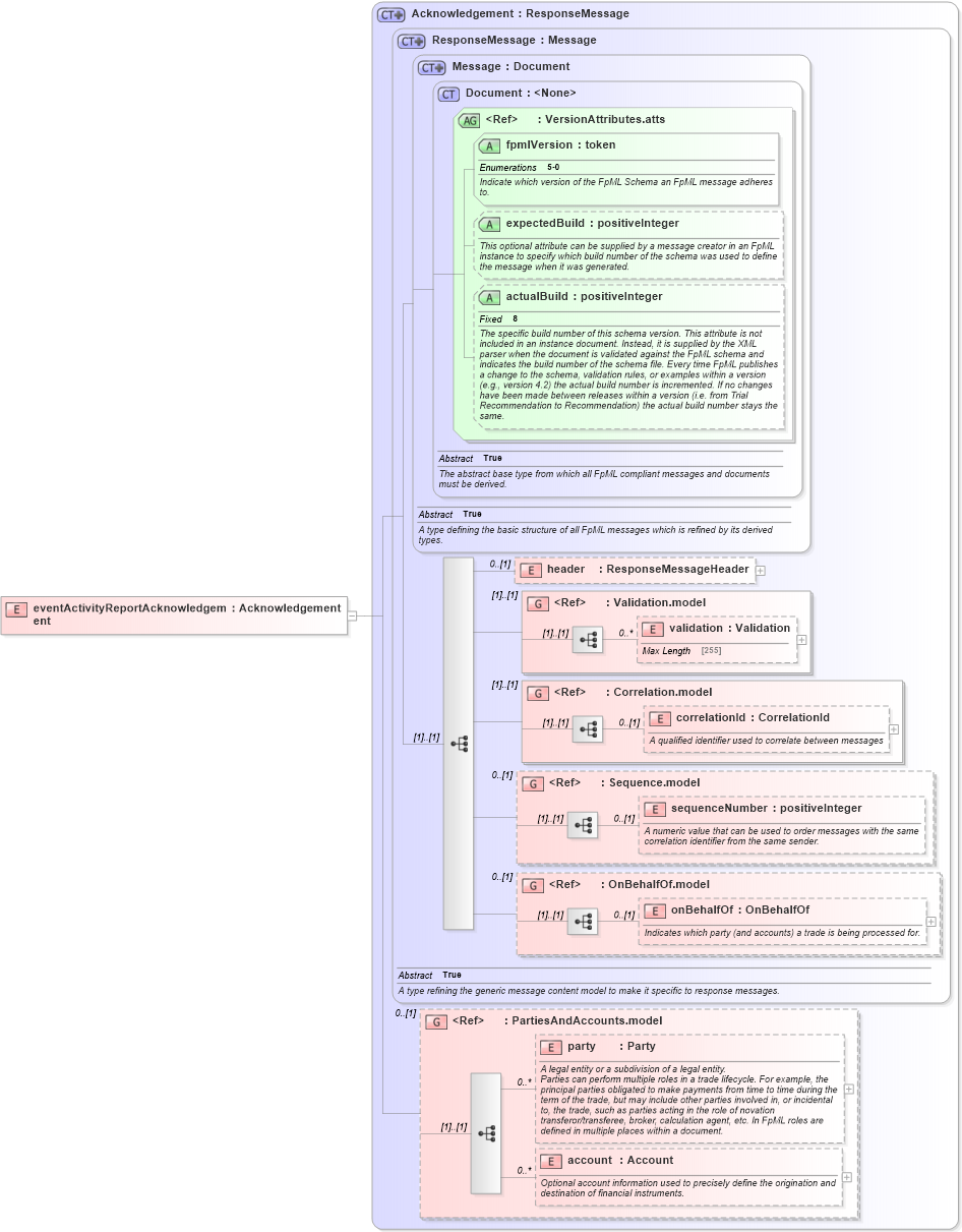 XSD Diagram of eventActivityReportAcknowledgement in schema fpml-reporting-5-0_xsd (Financial products Markup Language (FpML®))