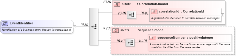 XSD Diagram of EventIdentifier in schema fpml-msg-5-0_xsd (Financial products Markup Language (FpML®))