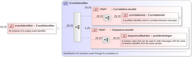 XSD Diagram of eventIdentifier in schema fpml-msg-5-0_xsd (Financial products Markup Language (FpML®))