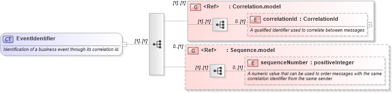 XSD Diagram of EventIdentifier in schema fpml-msg-5-0_xsd1 (Financial products Markup Language (FpML®))