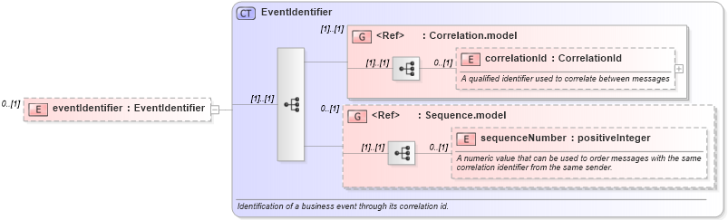 XSD Diagram of eventIdentifier in schema fpml-msg-5-0_xsd1 (Financial products Markup Language (FpML®))