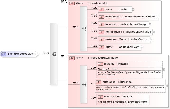 XSD Diagram of EventProposedMatch in schema fpml-business-events-5-0_xsd (Financial products Markup Language (FpML®))