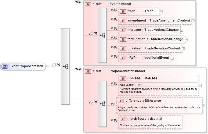 XSD Diagram of EventProposedMatch in schema fpml-business-events-5-0_xsd1 (Financial products Markup Language (FpML®))