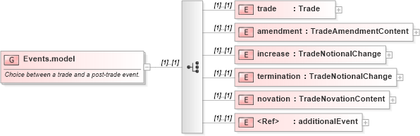XSD Diagram of Events.model in schema fpml-business-events-5-0_xsd (Financial products Markup Language (FpML®))