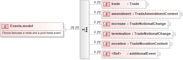 XSD Diagram of Events.model in schema fpml-business-events-5-0_xsd1 (Financial products Markup Language (FpML®))